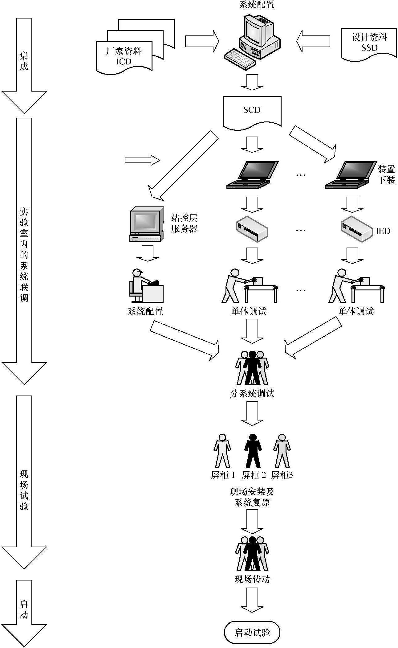 二、集成测试模式